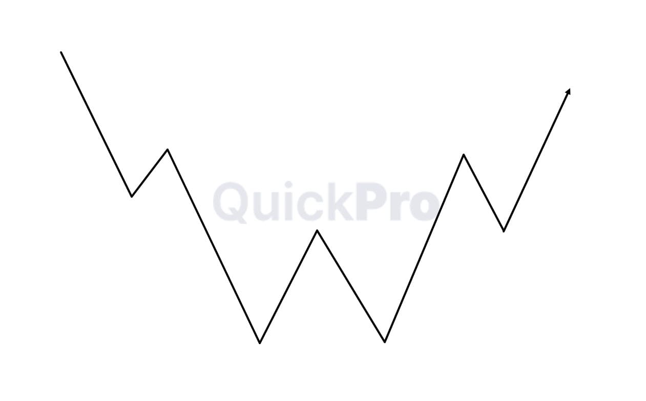 Double Bottom Pattern