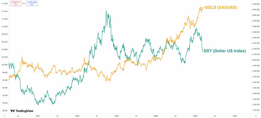 Gold VS dxy