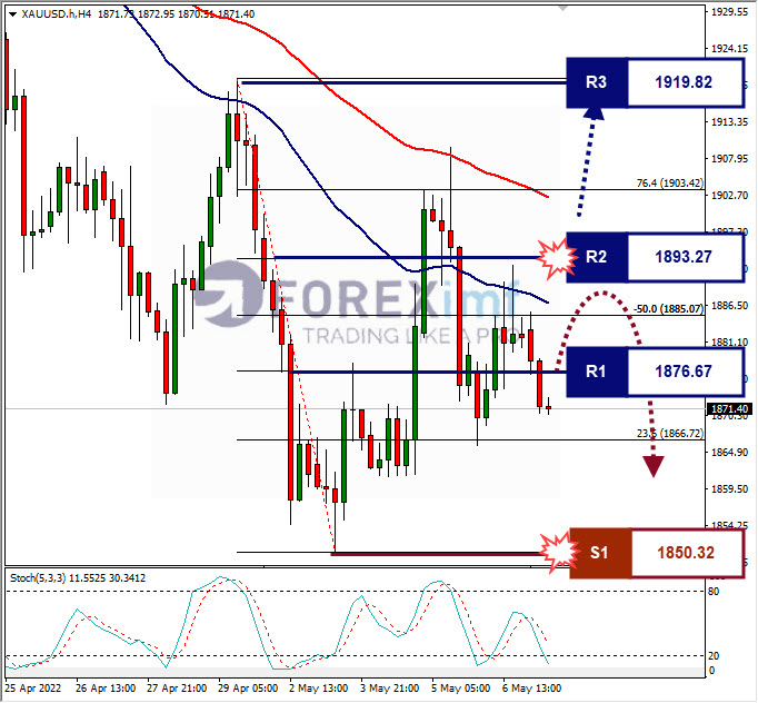 Forecast XAUUSD Minggu Ini