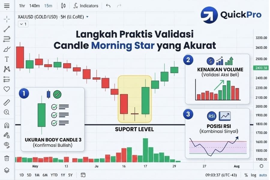 Validasi Candle Morning Star