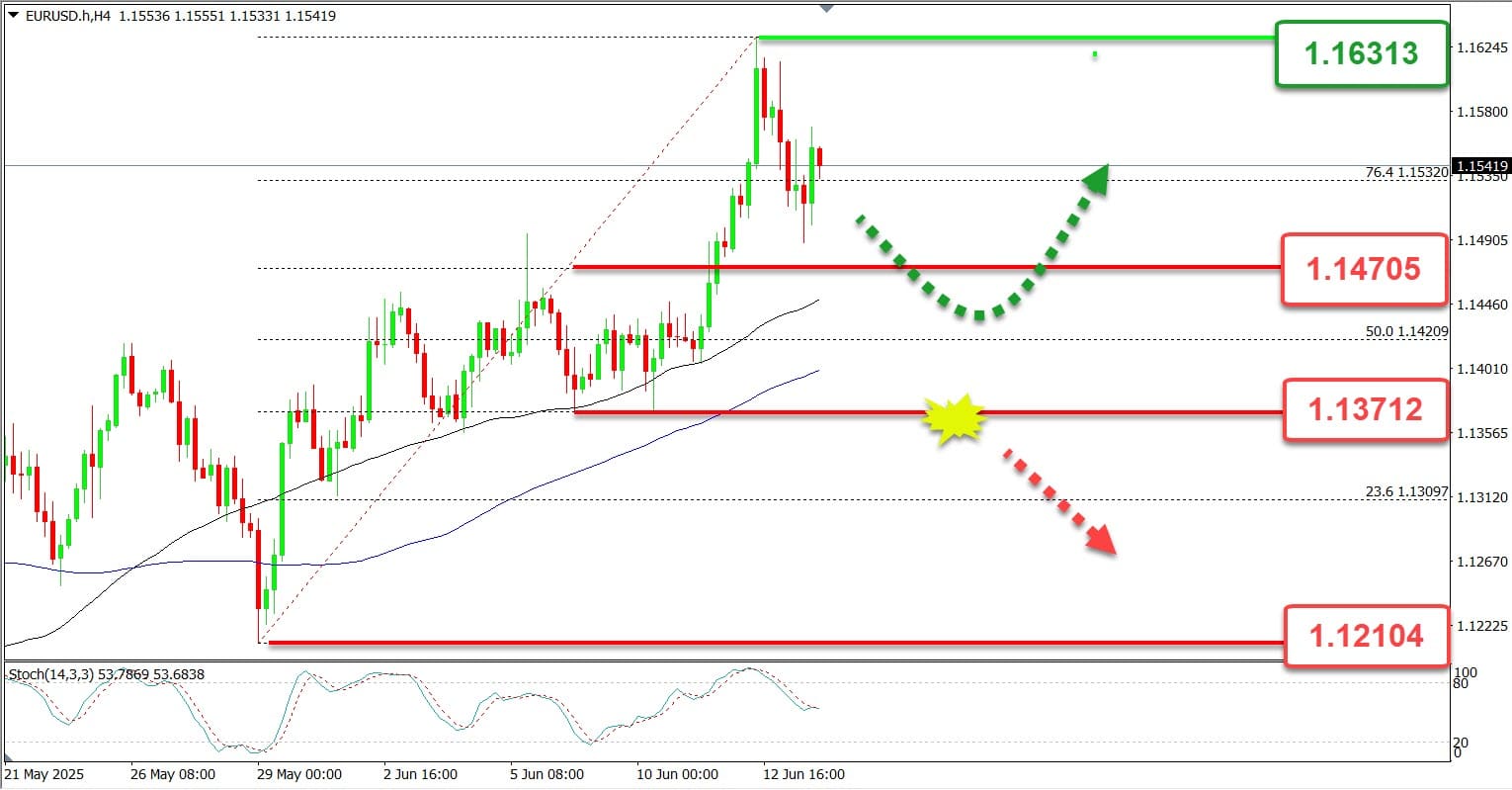 Analisa EURUSD hari ini