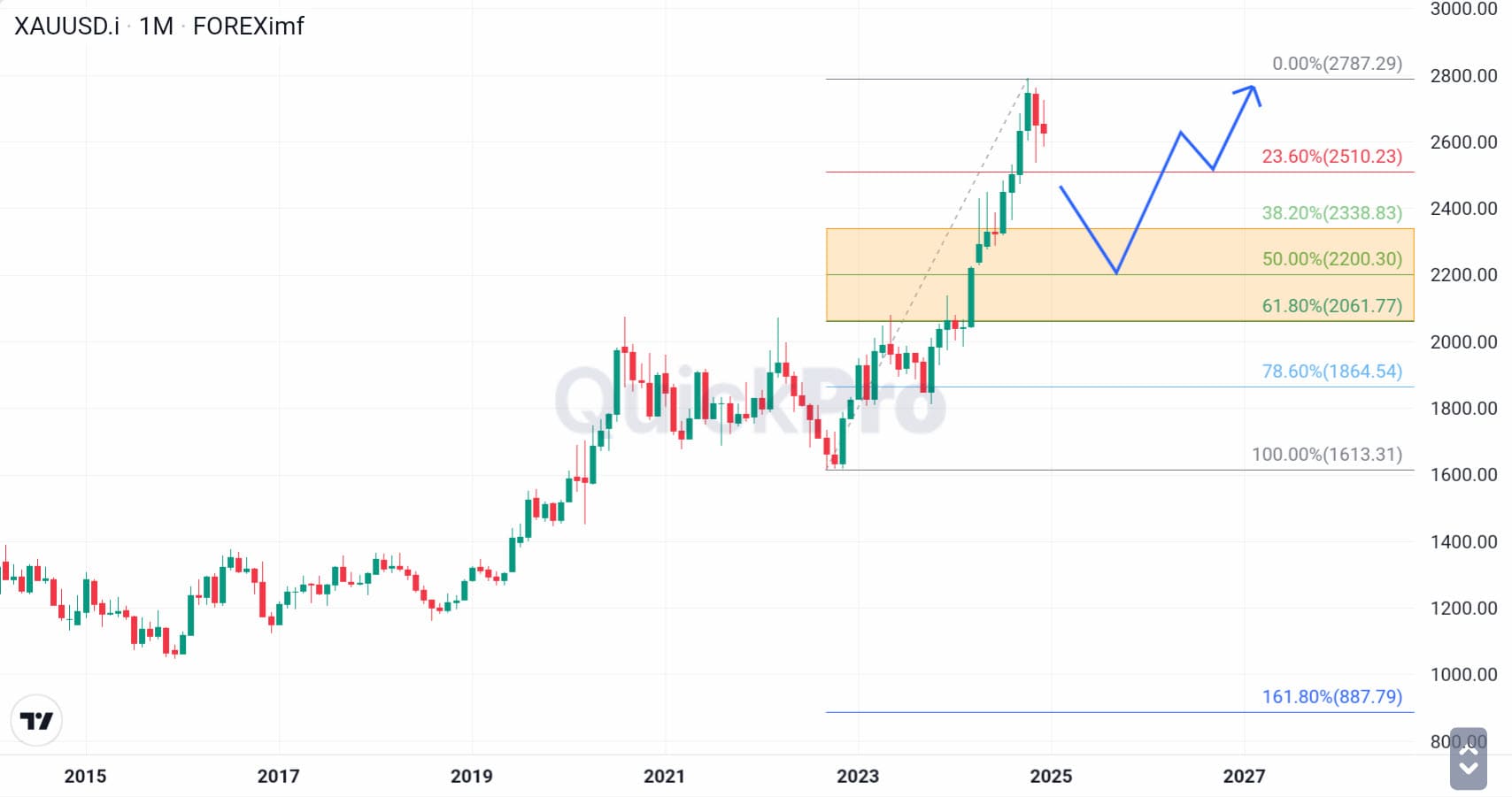 Trading Emas Chart
