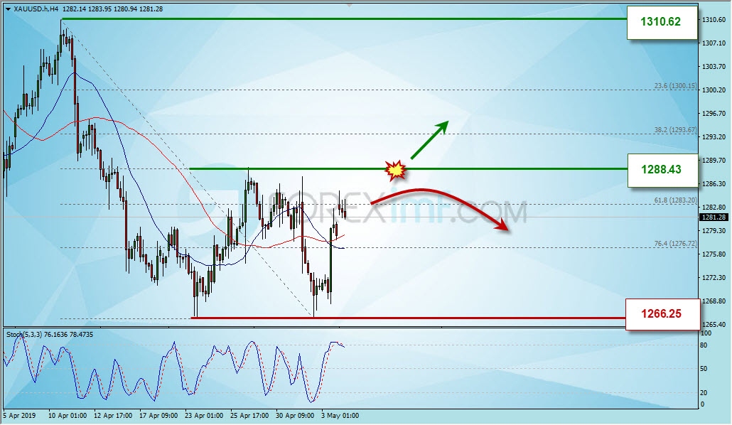 Analisa Forex Hari Ini, Analisa Teknikal Forex, Strategi Trading Emas