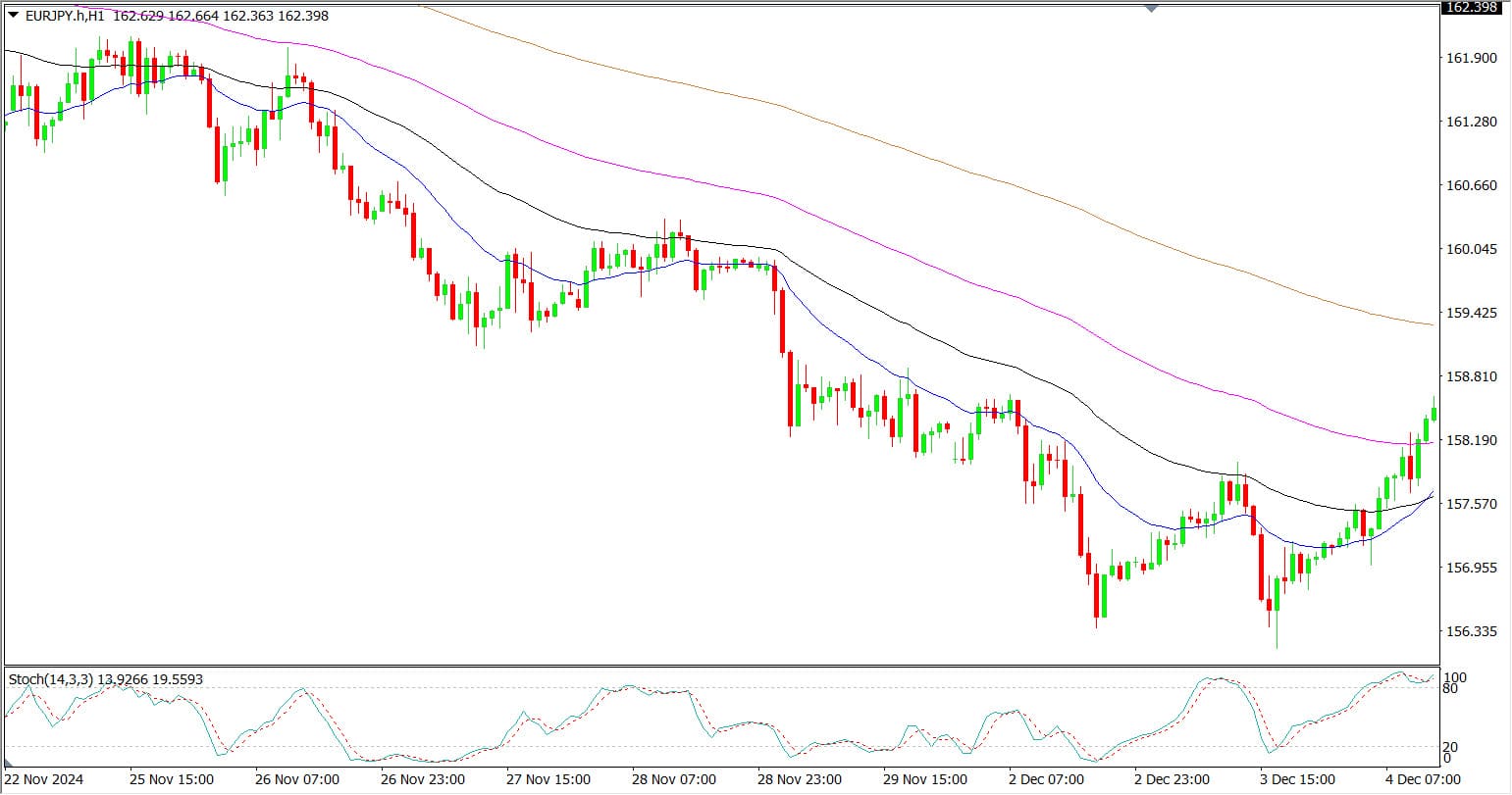 Downtrend SND