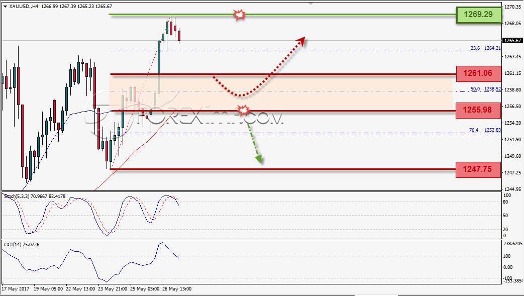 Emas, Trading Emas, Investasi Emas, Trading Emas Online, Investasi Emas Online, Grafik Harga Emas