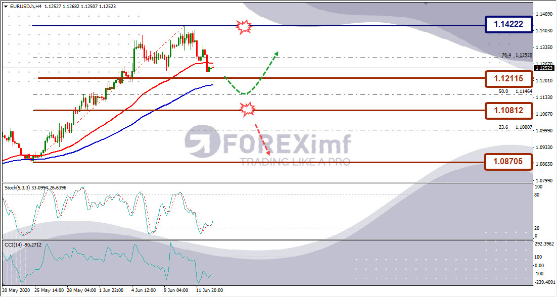 Forecast EURUSD Minggu Ini