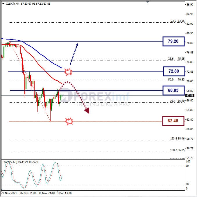 Forecast Oil Minggu Ini