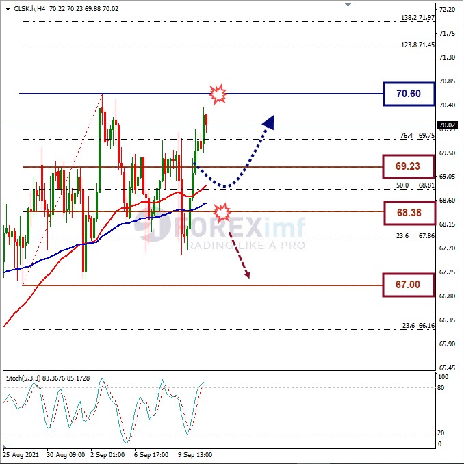 Forecast Oil Minggu Ini