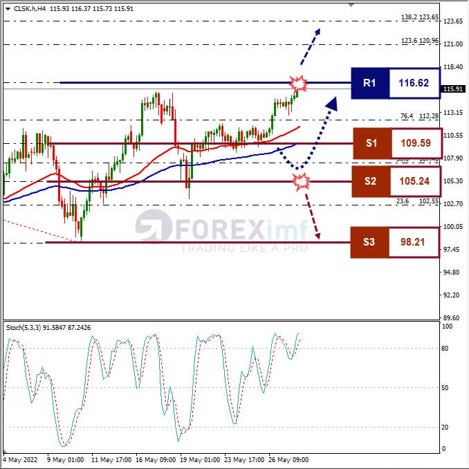 Forecast Oil Minggu Ini