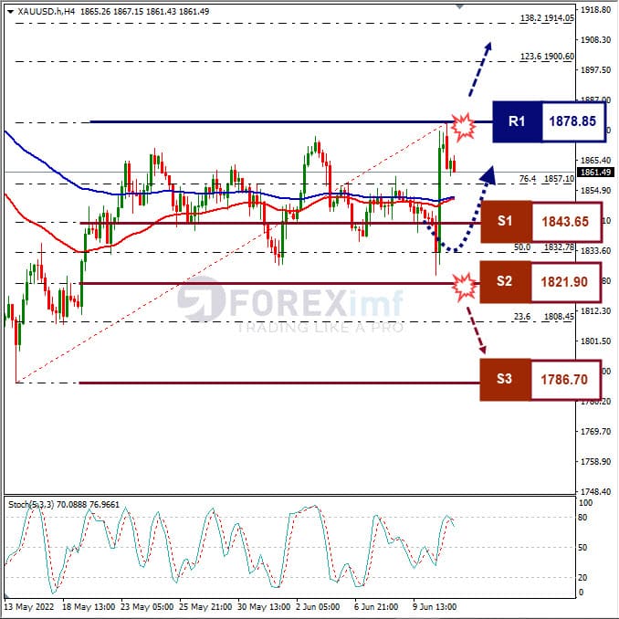 Forecast XAUUSD Minggu Ini