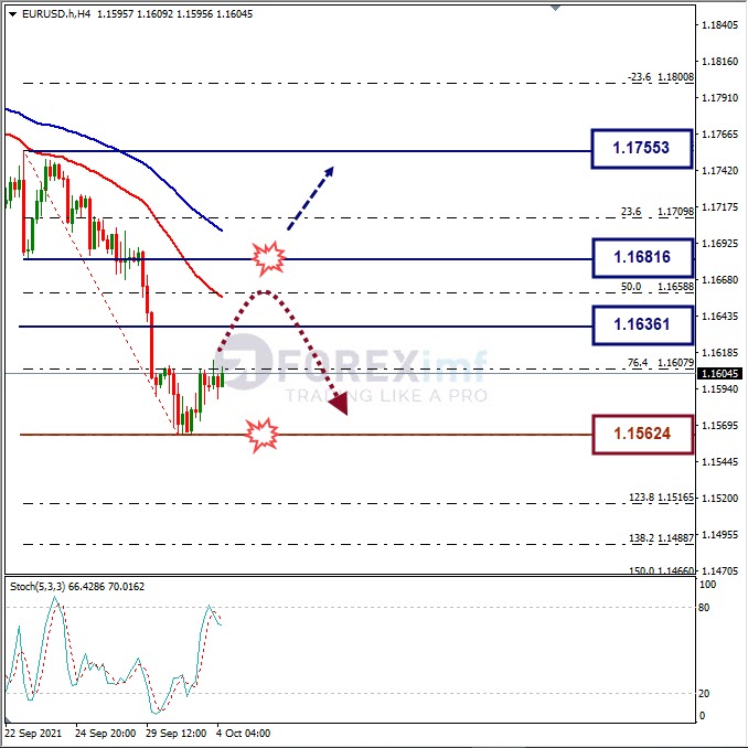 Analisa Mingguan EURUSD