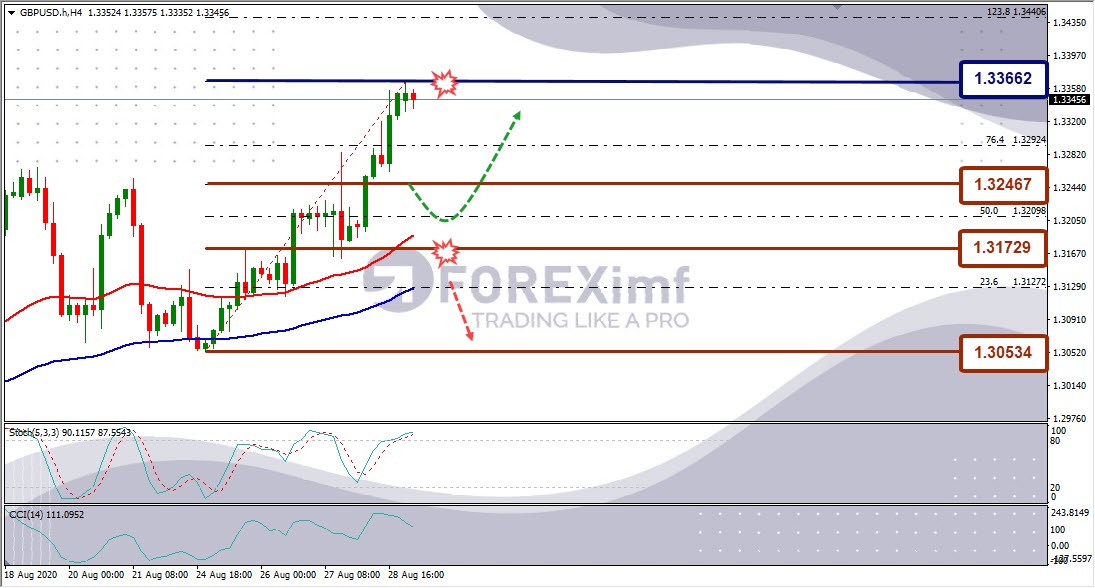 Forecast GBPUSD Minggu Ini