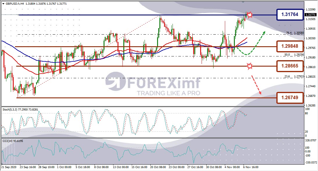 Forecast GBPUSD Minggu Ini