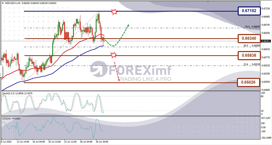 Forecast NZDUSD Minggu Ini