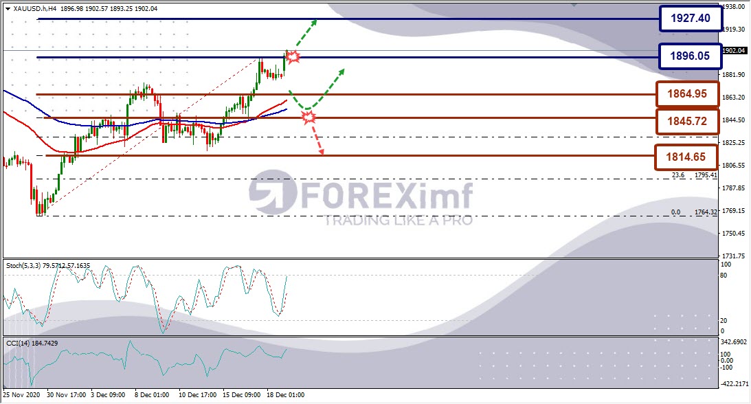 Forecast XAUUSD Minggu Ini