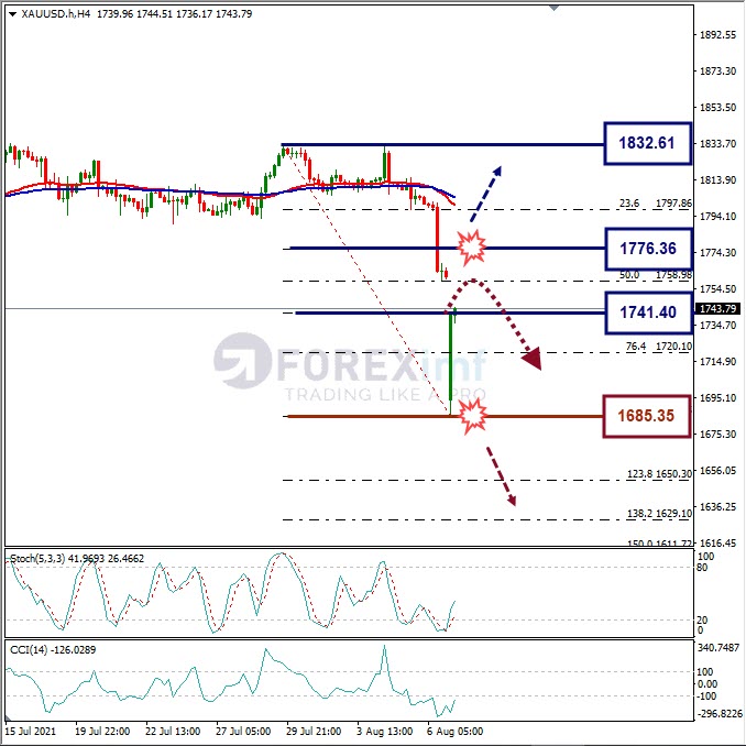 Forecast XAUUSD Minggu Ini