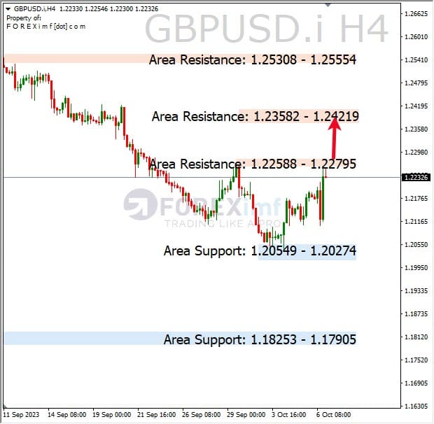 Forecast GBPUSD Minggu Ini