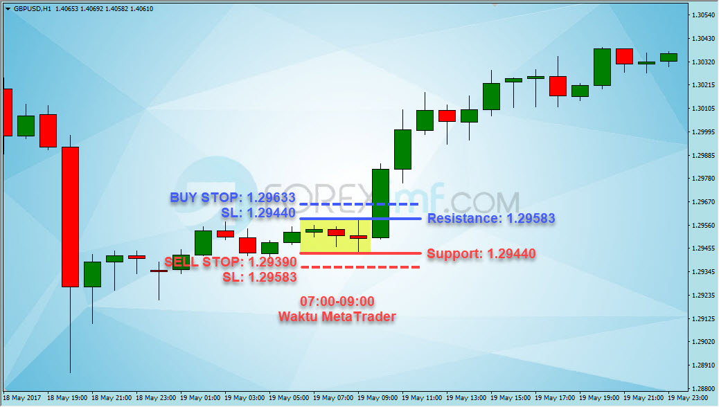 strategi trading forex, strategi london breakout