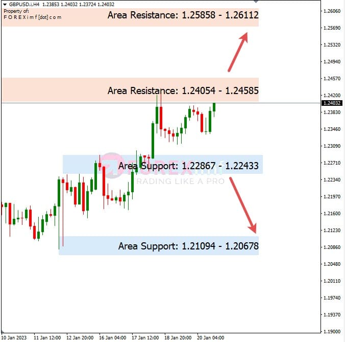 Forecast GBPUSD Minggu Ini