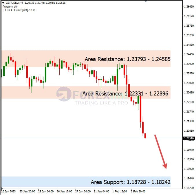 Forecast GBPUSD Minggu Ini