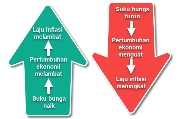 suku bunga fed