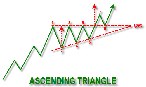 Apa itu Ascending Triangle