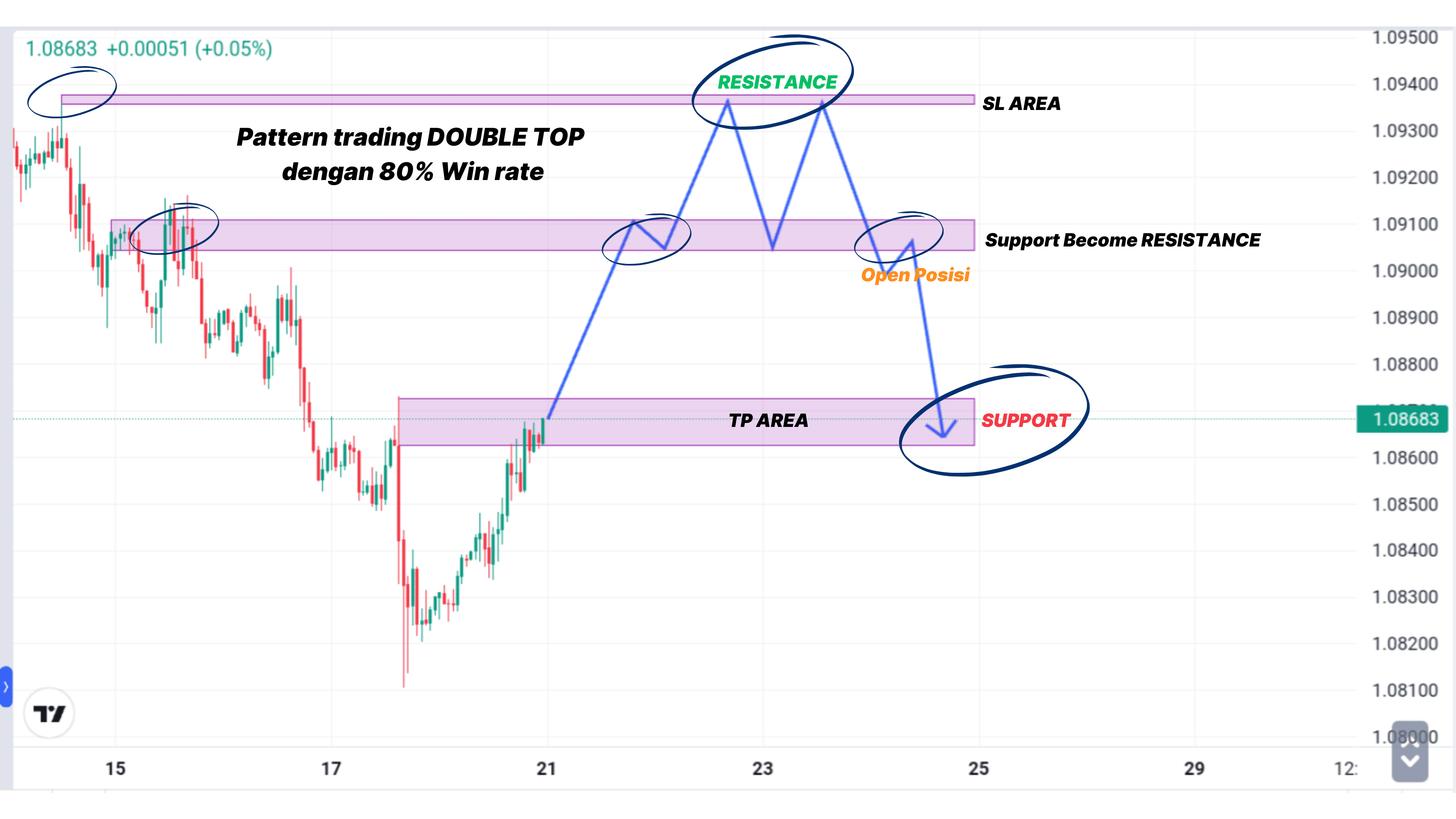 Open Posisi Support dan Resistance