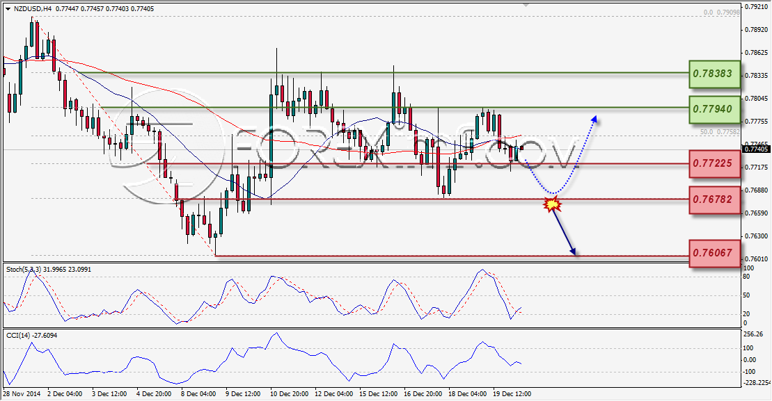 ANALISA TEKNIKAL FOREXIMF NZDUSD MINGGUAN 22 DES 2014