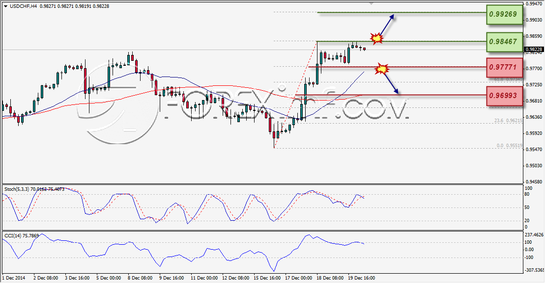 ANALISA TEKNIKAL FOREXIMF USDCHF MINGGUAN 22 DES 2014