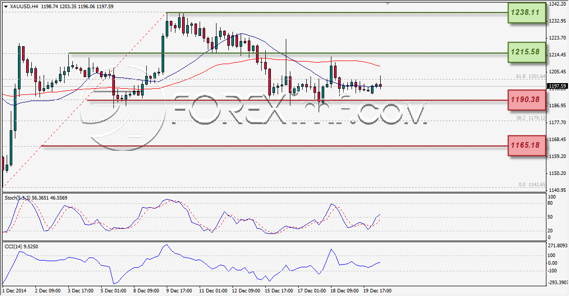 ANALISA TEKNIKAL FOREXIMF XAUUSD MINGGUAN 22 DES 2014