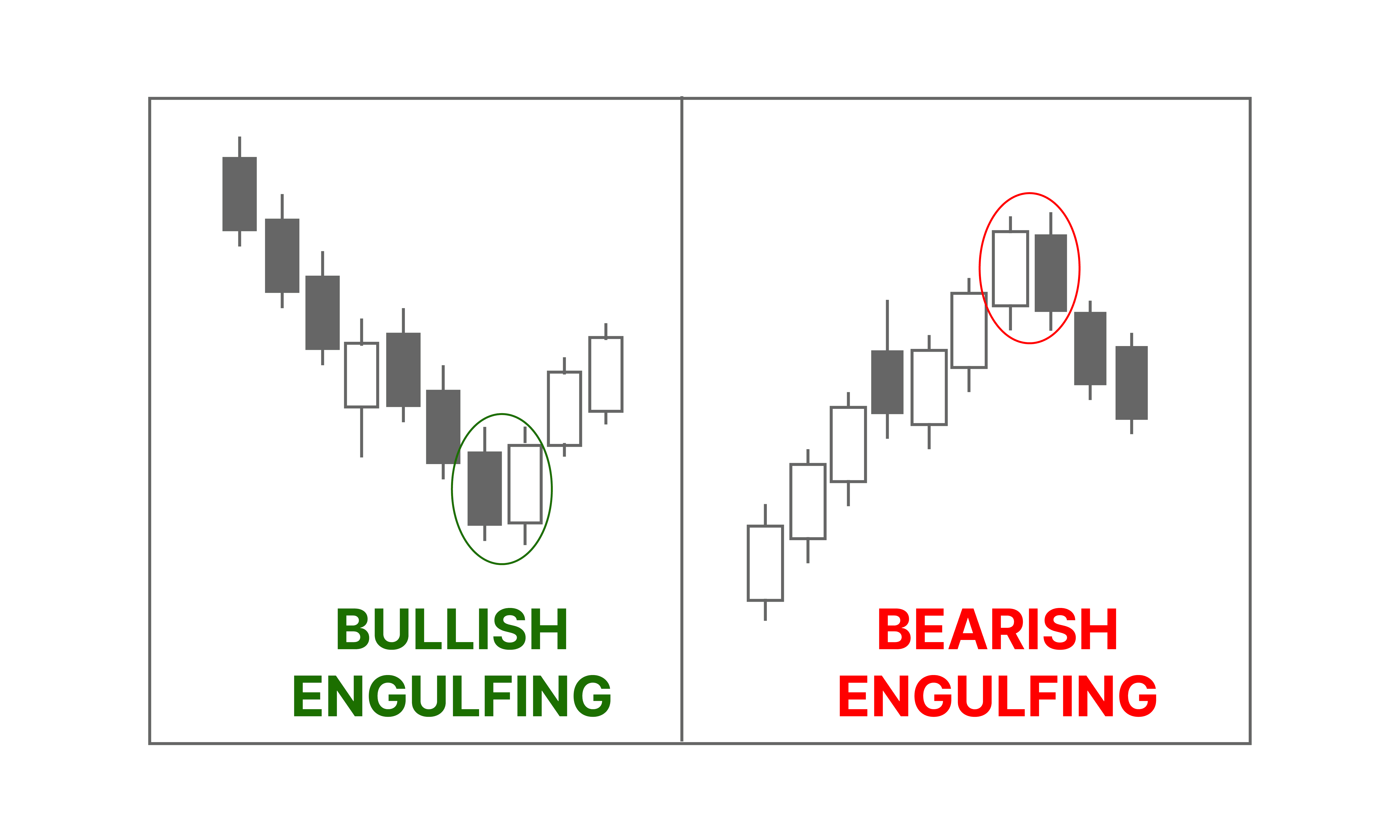 Bullish Bearish Engulfing - Candlestick Pattern