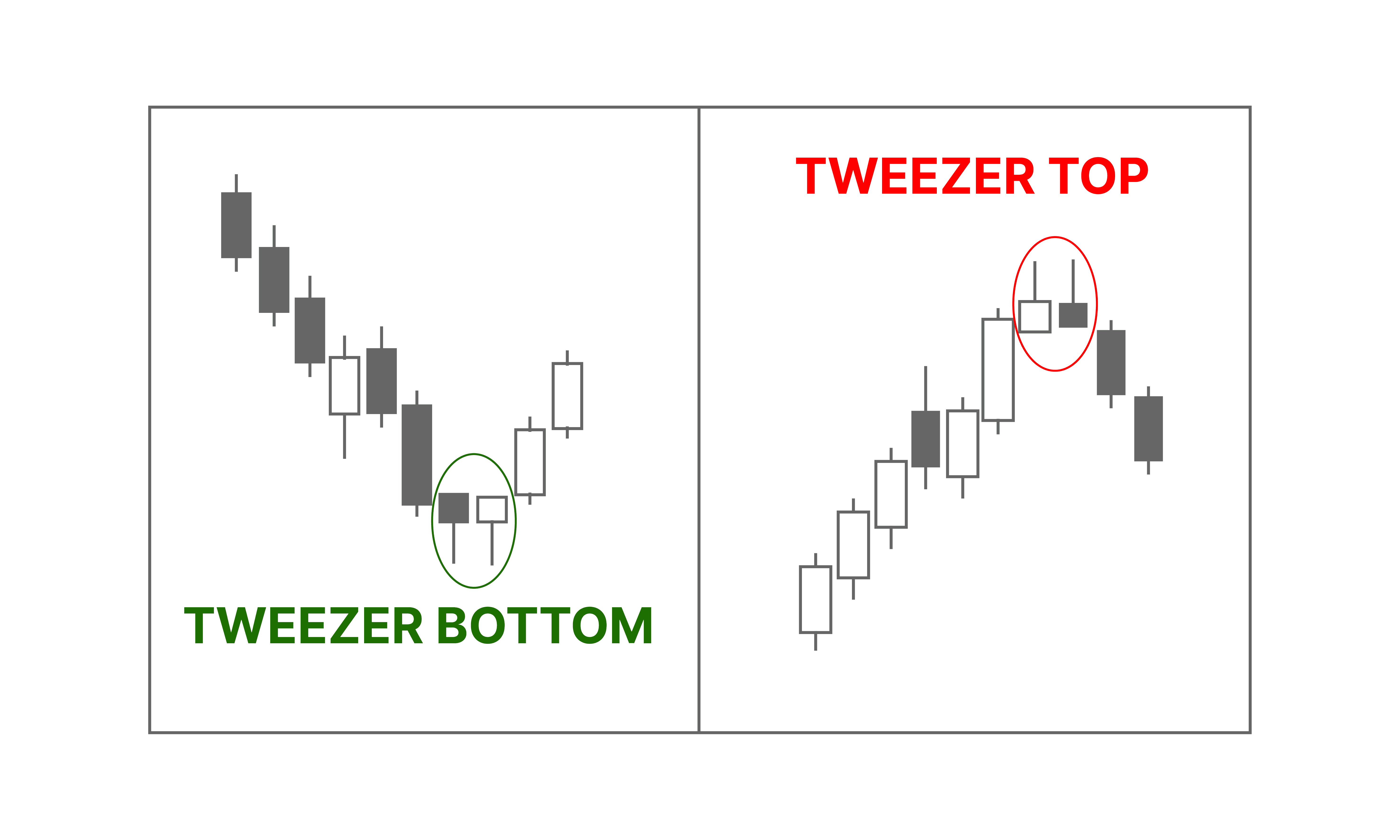 Tweezer Top dan Tweezer Bottom - Candlestick Pattern