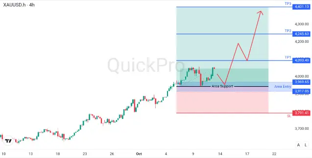analisa forex minggu ini xauusd