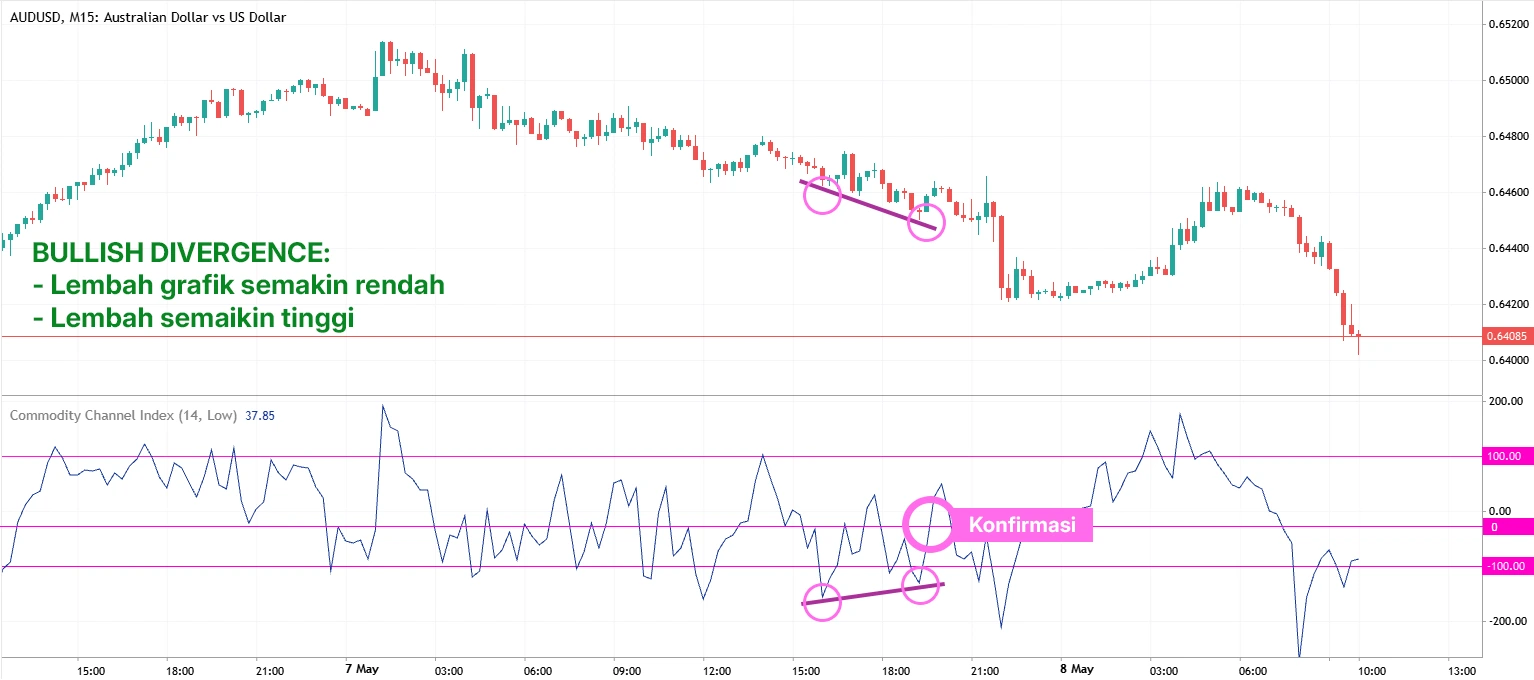 Bullish Divergen
