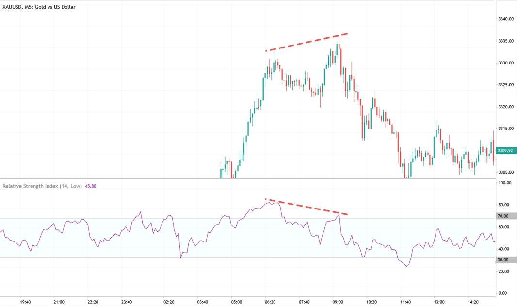 Kombinasi Divergen RSI BEarish