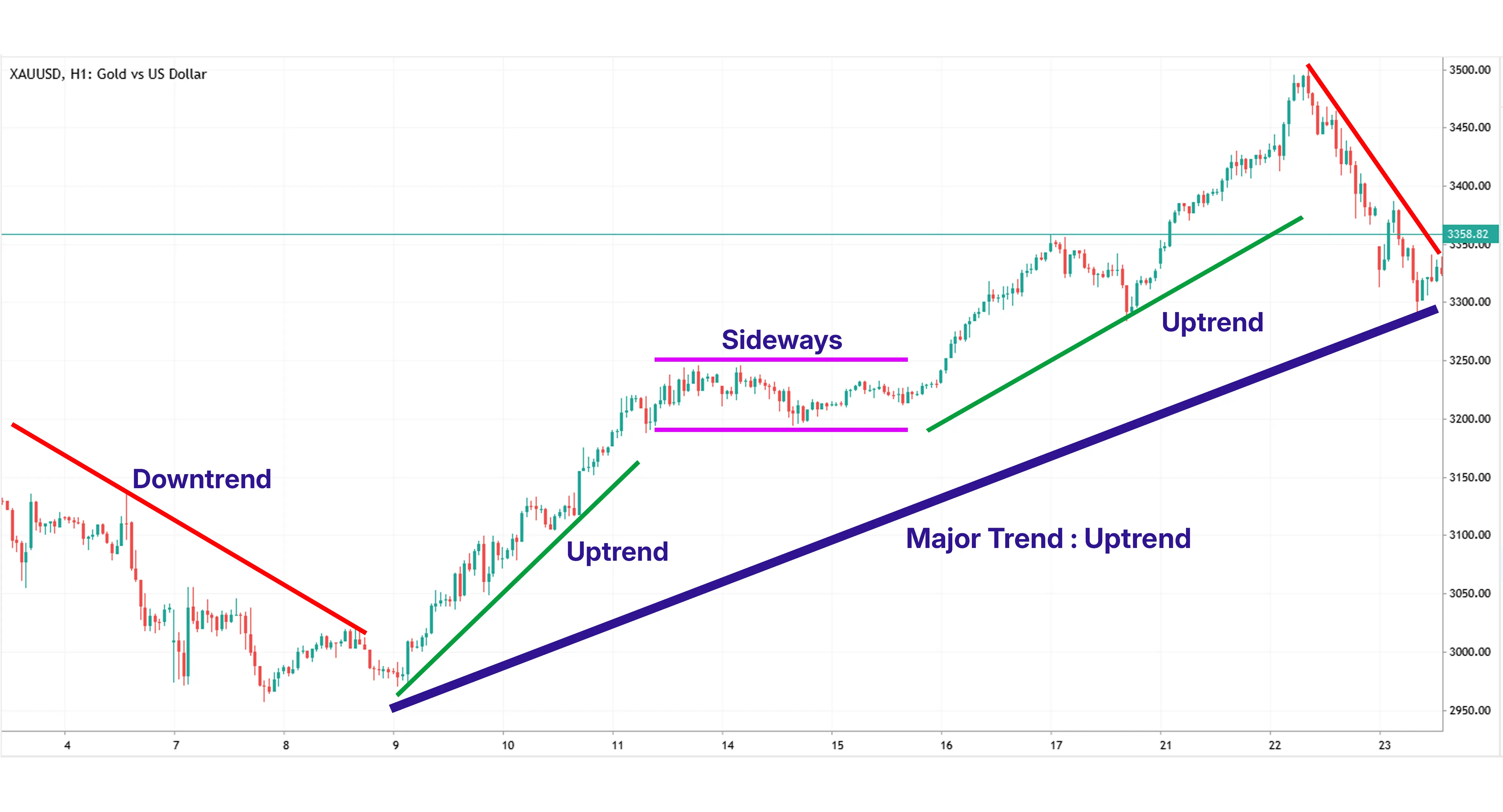 Penggambaran Trendline