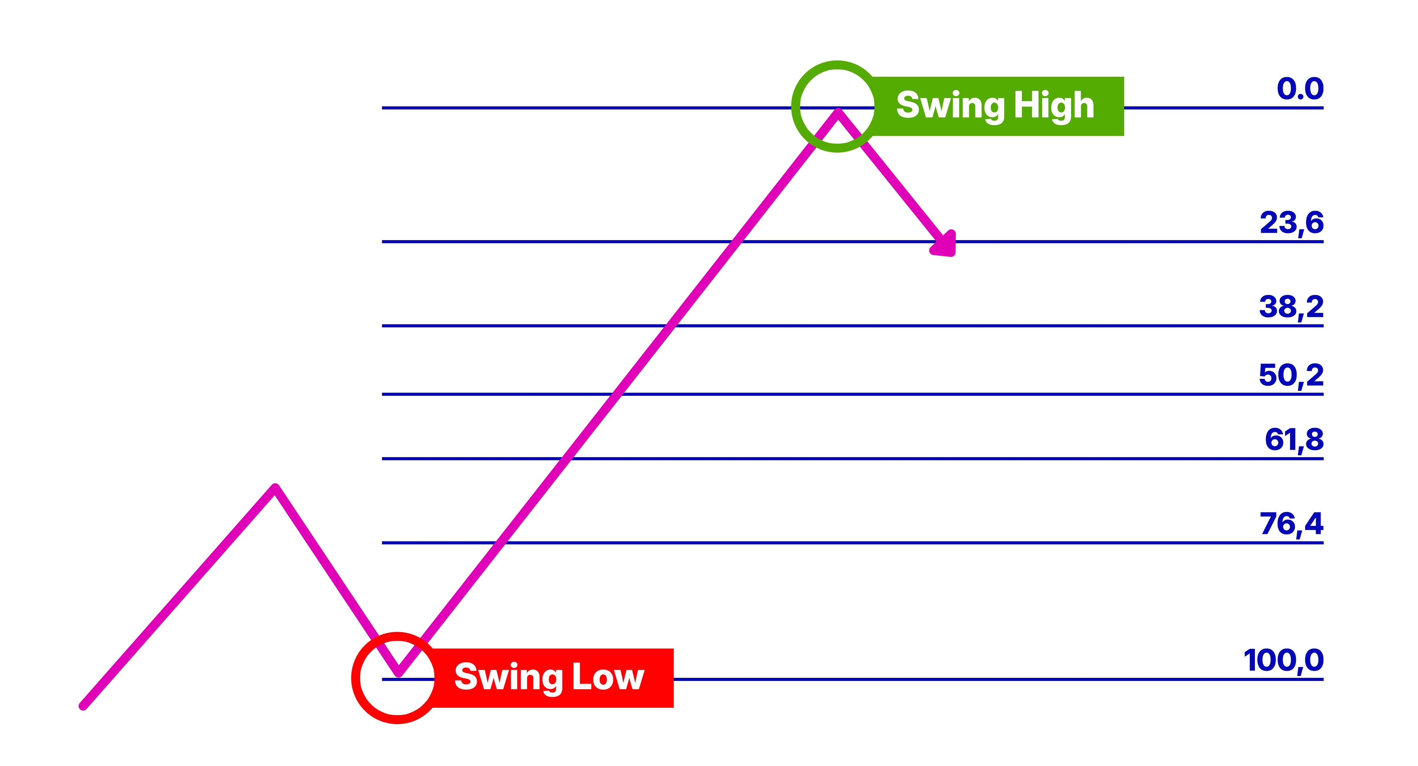 Swing High Fibonacci
